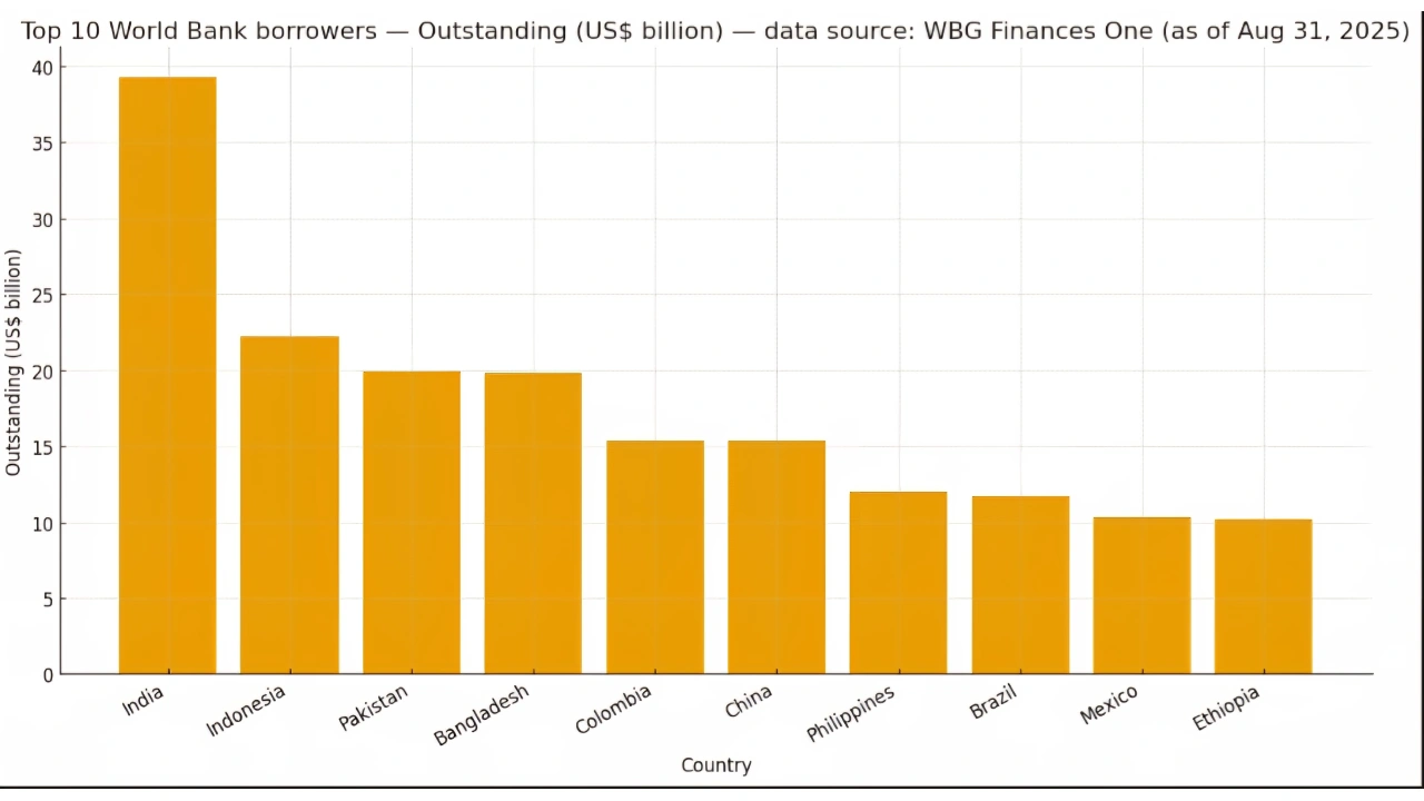Top 10 World Bank borrowers 2025